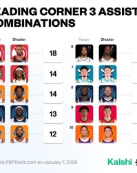 本赛季底角三分传射组合榜：杰伦约+沃克高居第1 阿门+谢泼德上榜